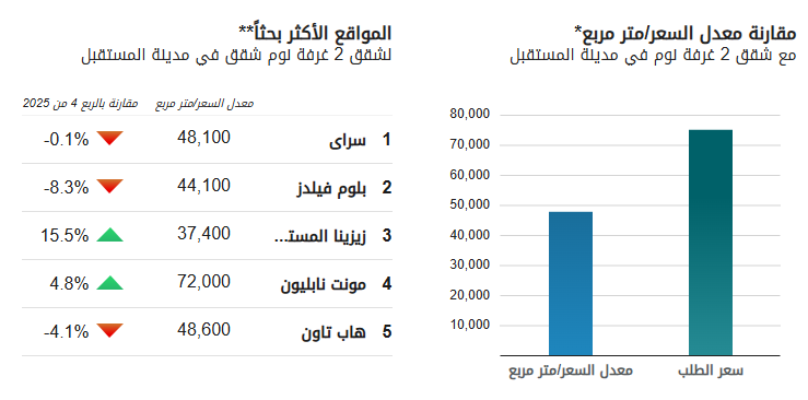 قراءة ذكية لحركة سوق العقارات في مدينة المستقبل